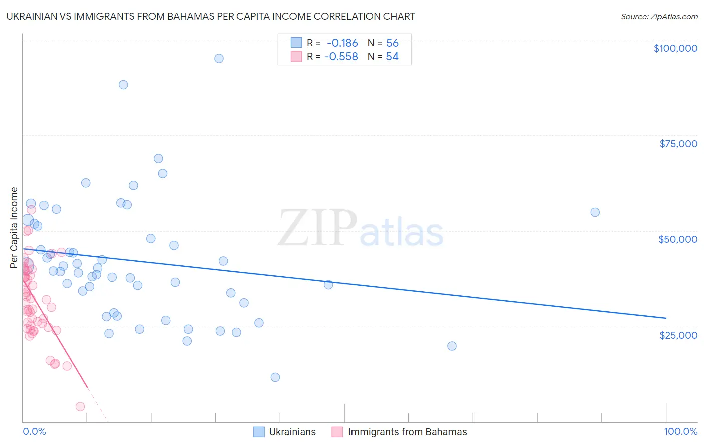 Ukrainian vs Immigrants from Bahamas Per Capita Income