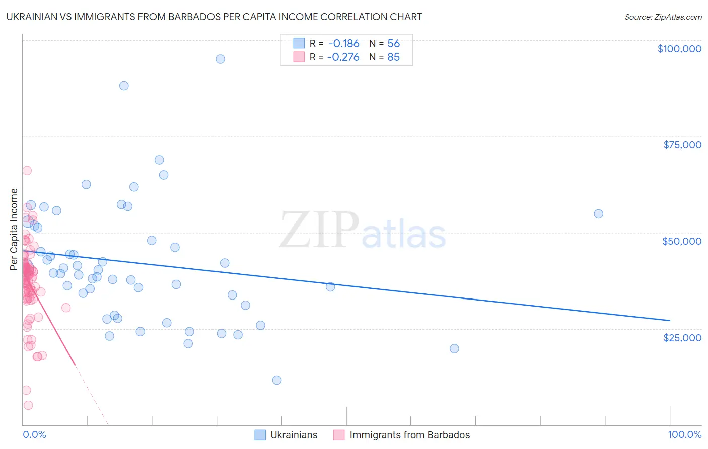 Ukrainian vs Immigrants from Barbados Per Capita Income