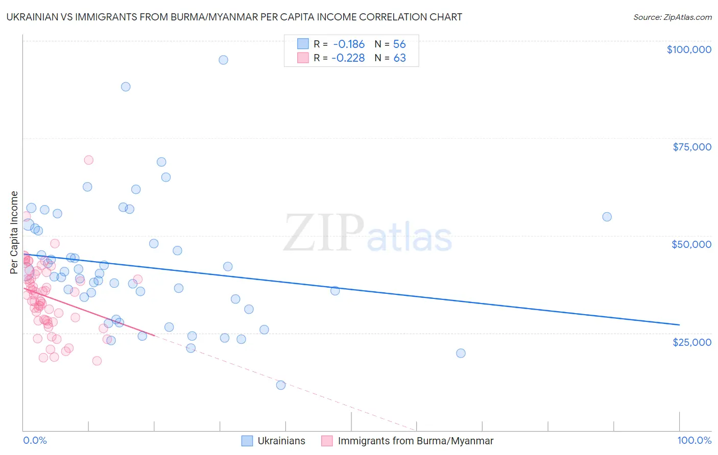 Ukrainian vs Immigrants from Burma/Myanmar Per Capita Income