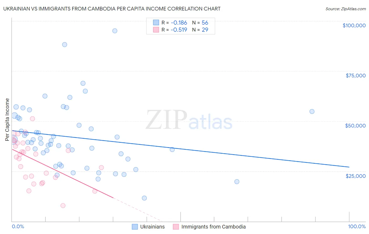 Ukrainian vs Immigrants from Cambodia Per Capita Income