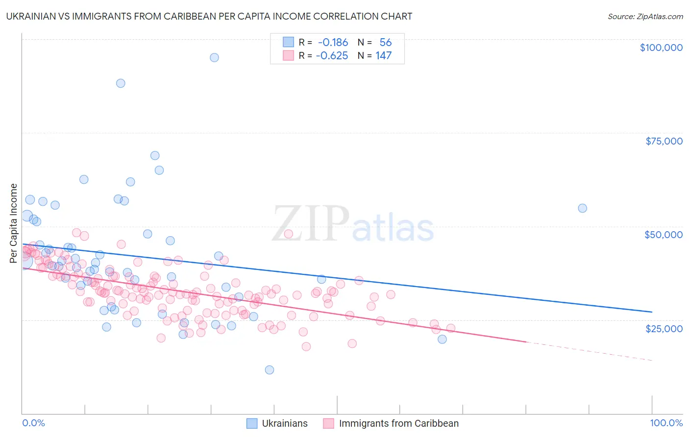 Ukrainian vs Immigrants from Caribbean Per Capita Income