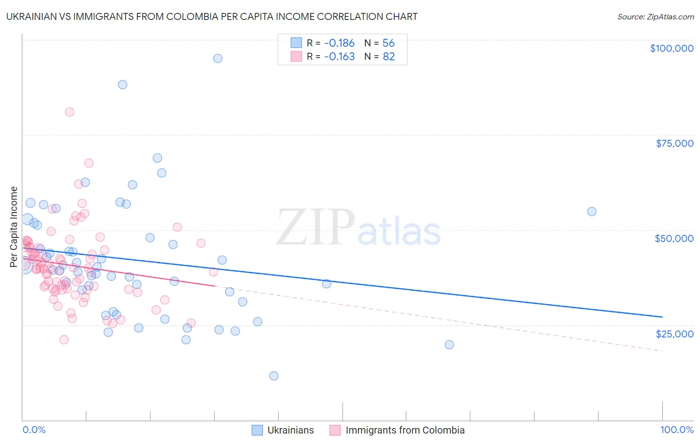 Ukrainian vs Immigrants from Colombia Per Capita Income
