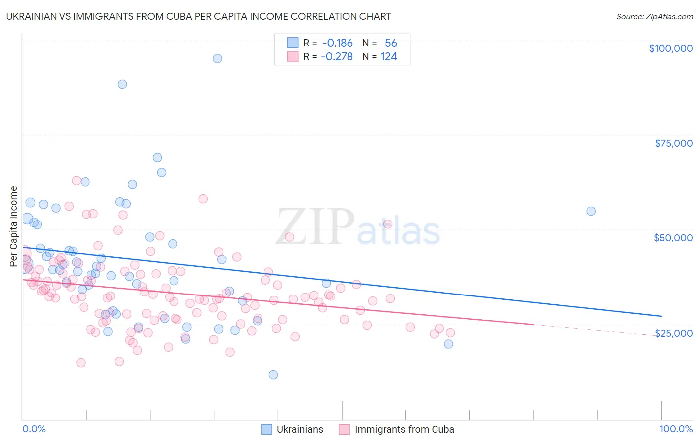 Ukrainian vs Immigrants from Cuba Per Capita Income