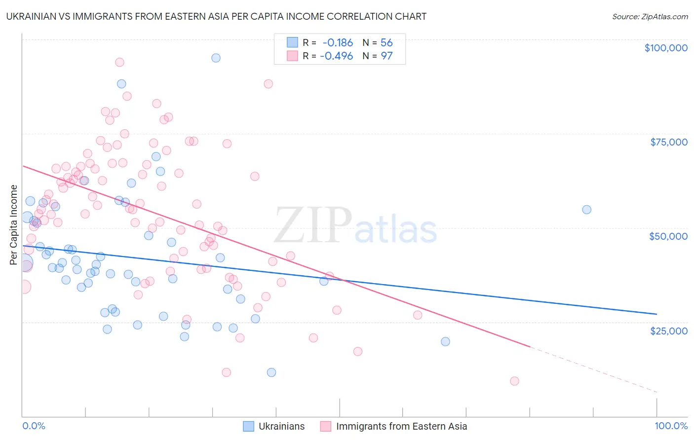 Ukrainian vs Immigrants from Eastern Asia Per Capita Income