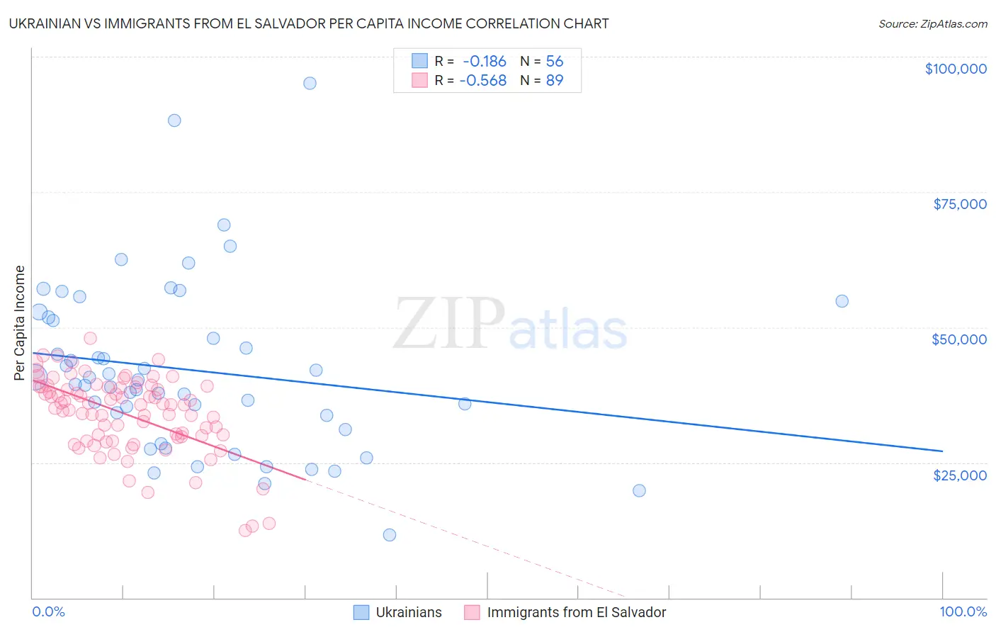 Ukrainian vs Immigrants from El Salvador Per Capita Income