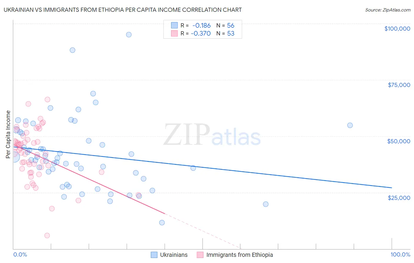 Ukrainian vs Immigrants from Ethiopia Per Capita Income