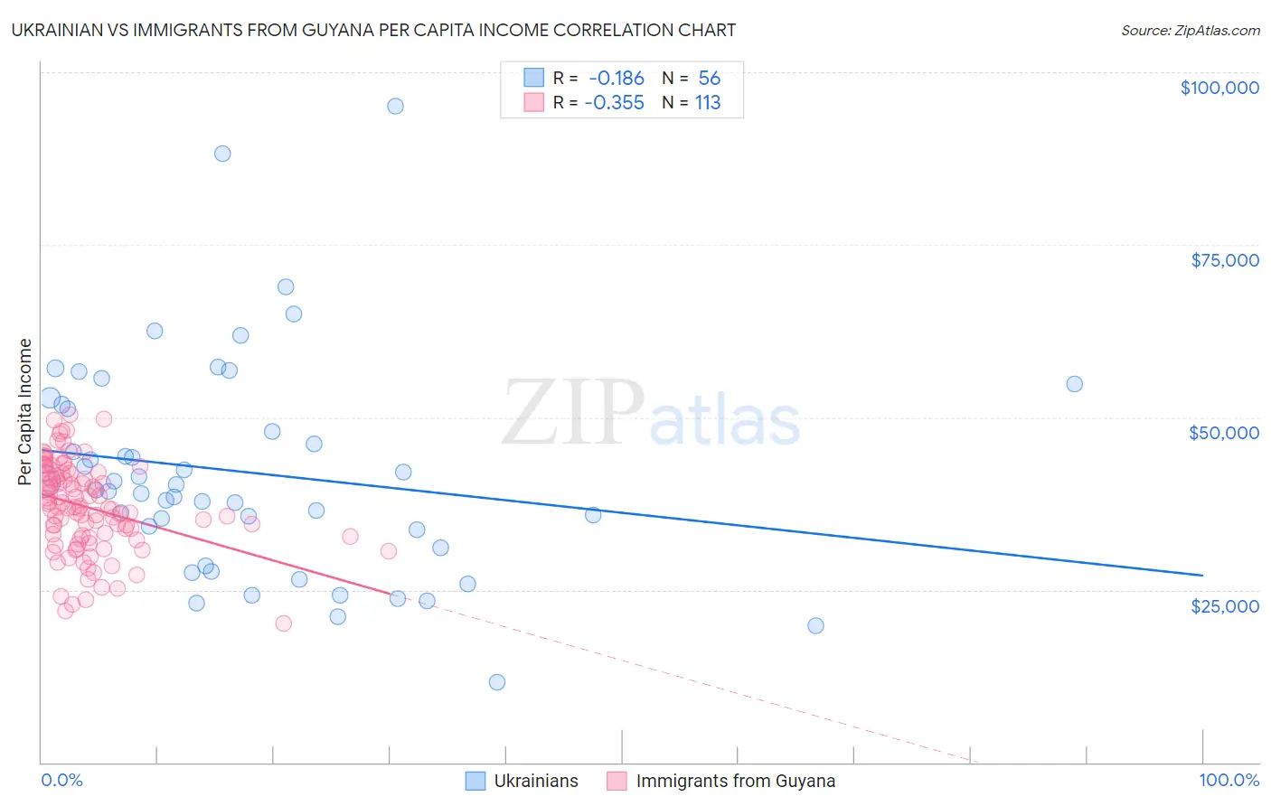 Ukrainian vs Immigrants from Guyana Per Capita Income