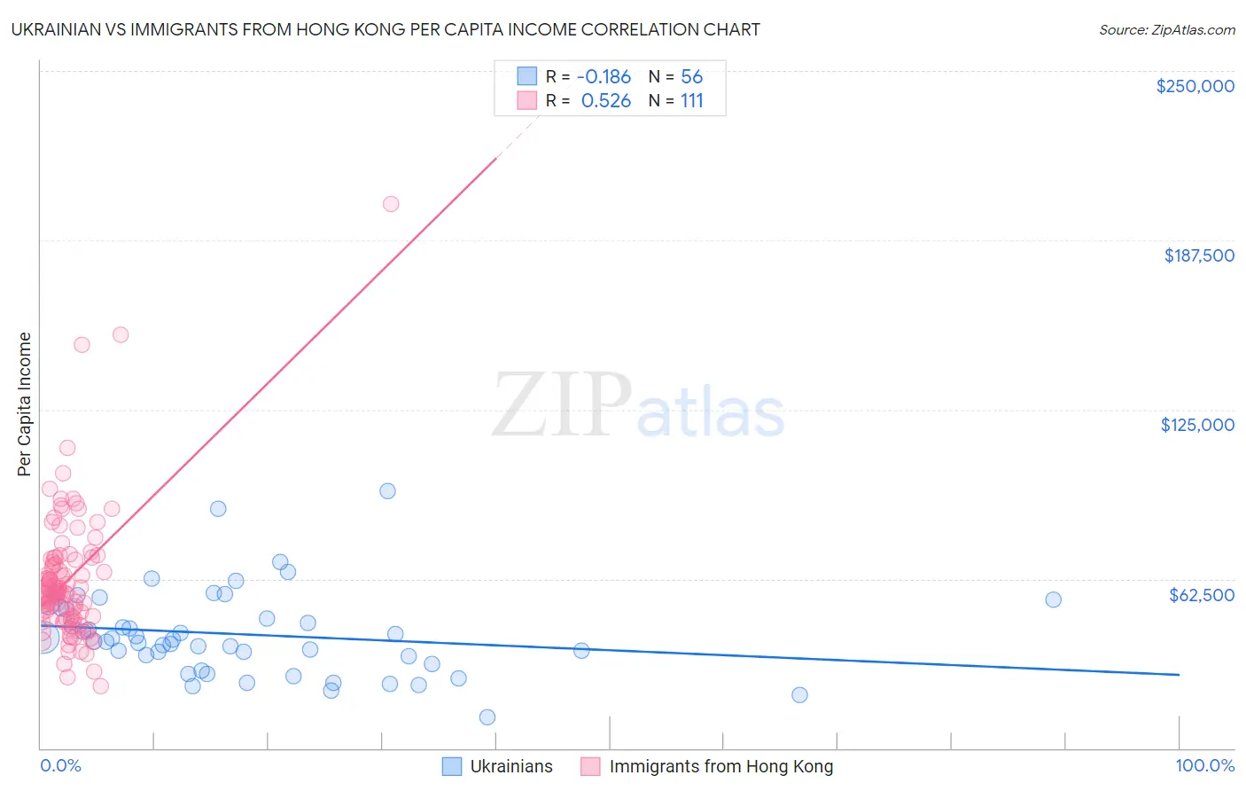 Ukrainian vs Immigrants from Hong Kong Per Capita Income