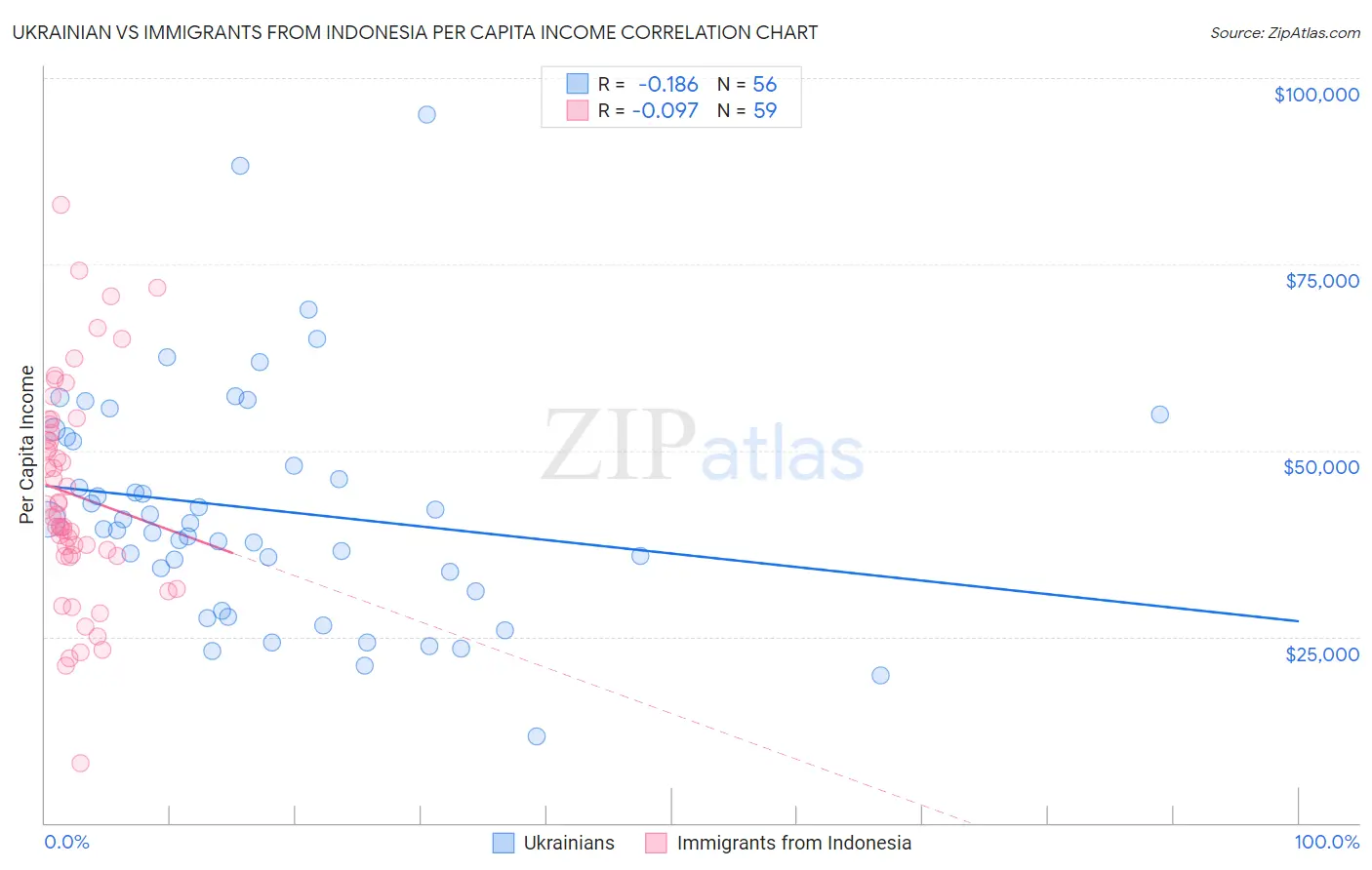 Ukrainian vs Immigrants from Indonesia Per Capita Income