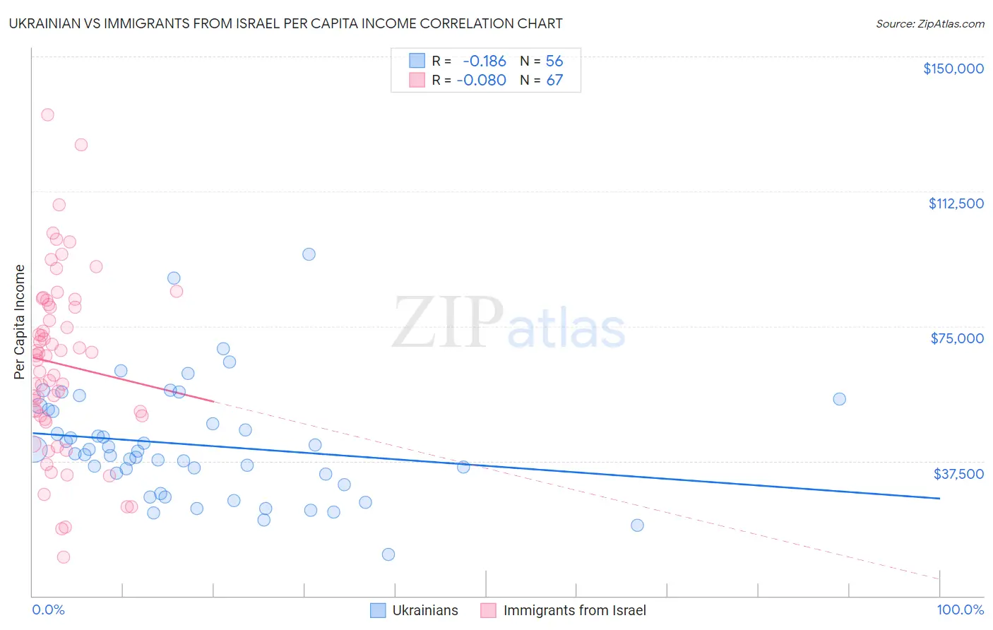 Ukrainian vs Immigrants from Israel Per Capita Income