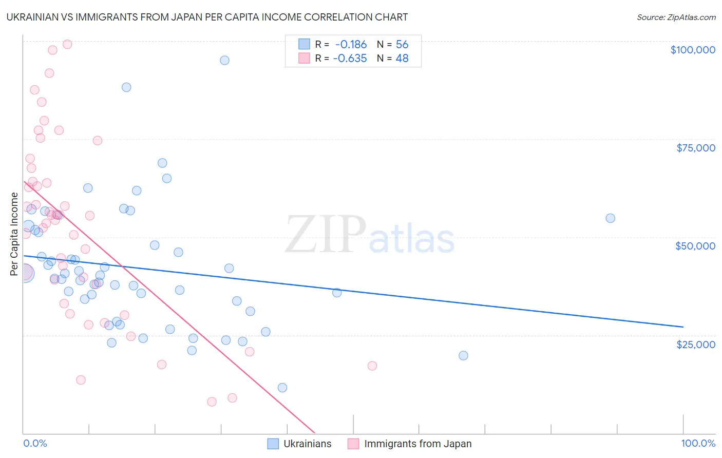 Ukrainian vs Immigrants from Japan Per Capita Income