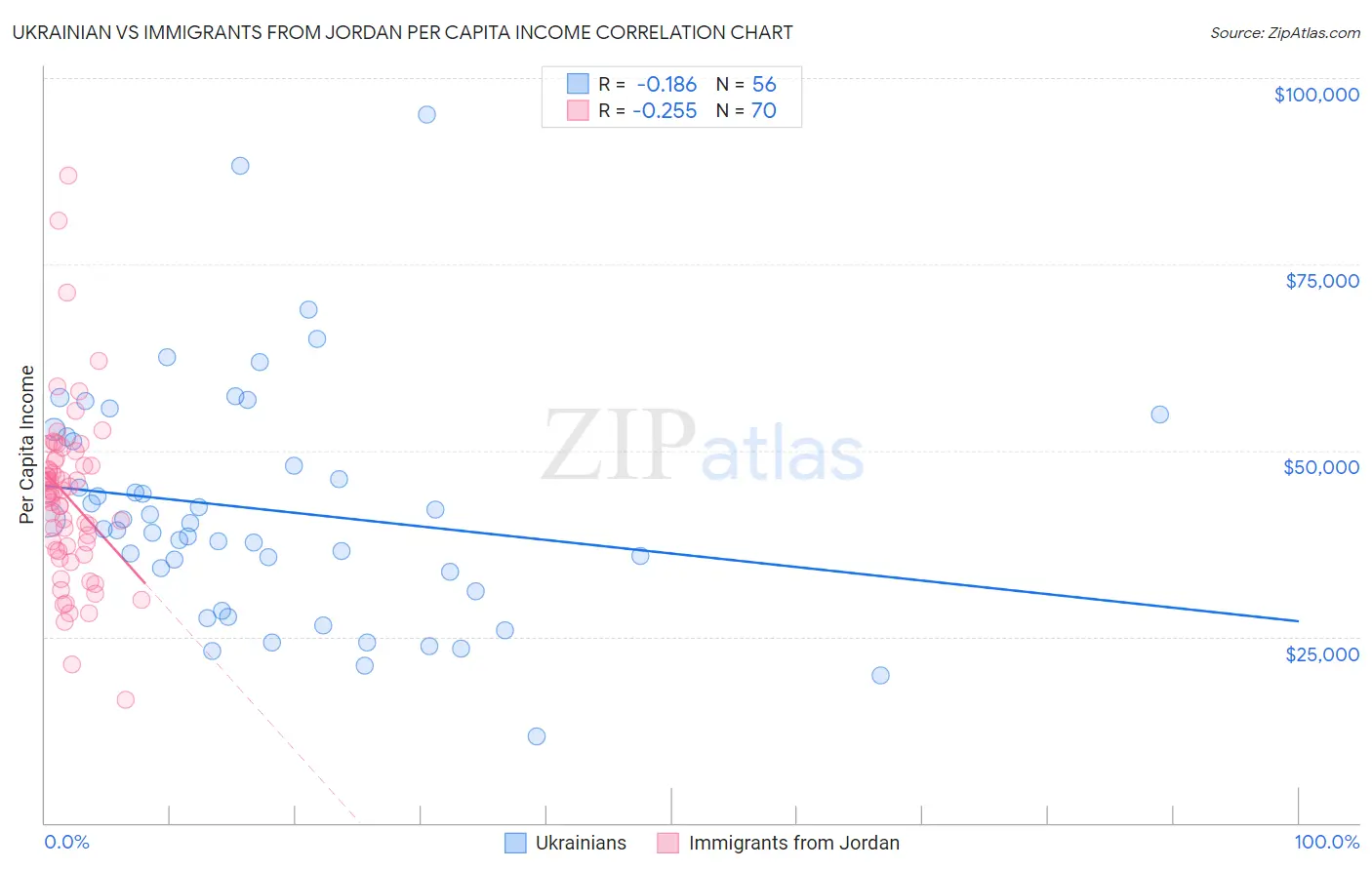 Ukrainian vs Immigrants from Jordan Per Capita Income
