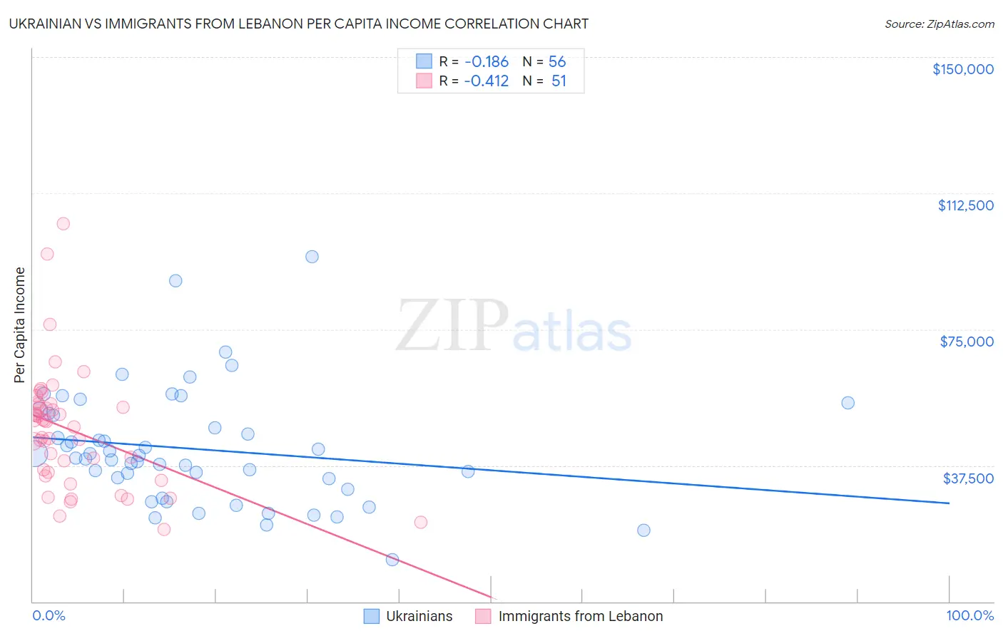 Ukrainian vs Immigrants from Lebanon Per Capita Income