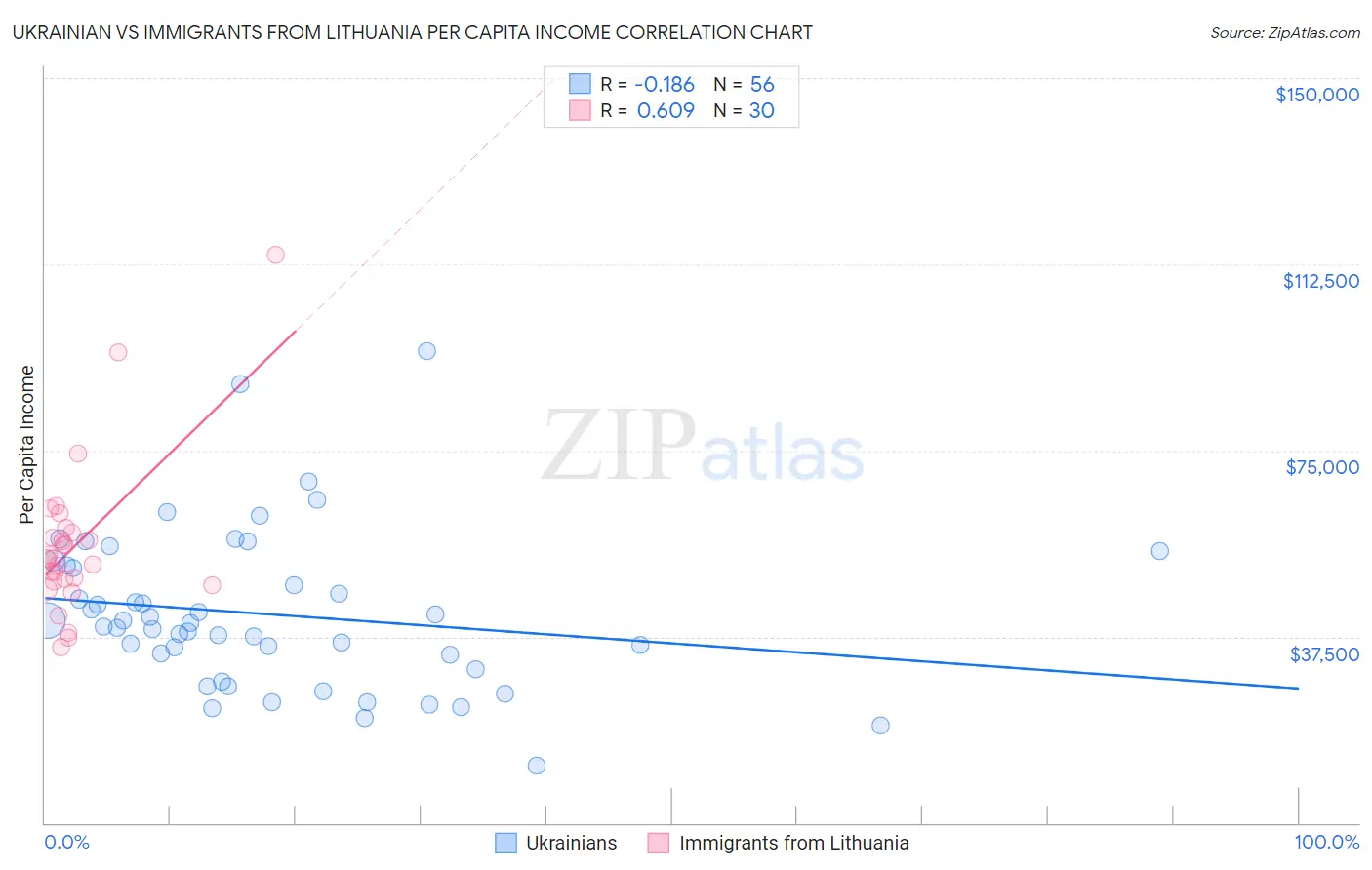 Ukrainian vs Immigrants from Lithuania Per Capita Income