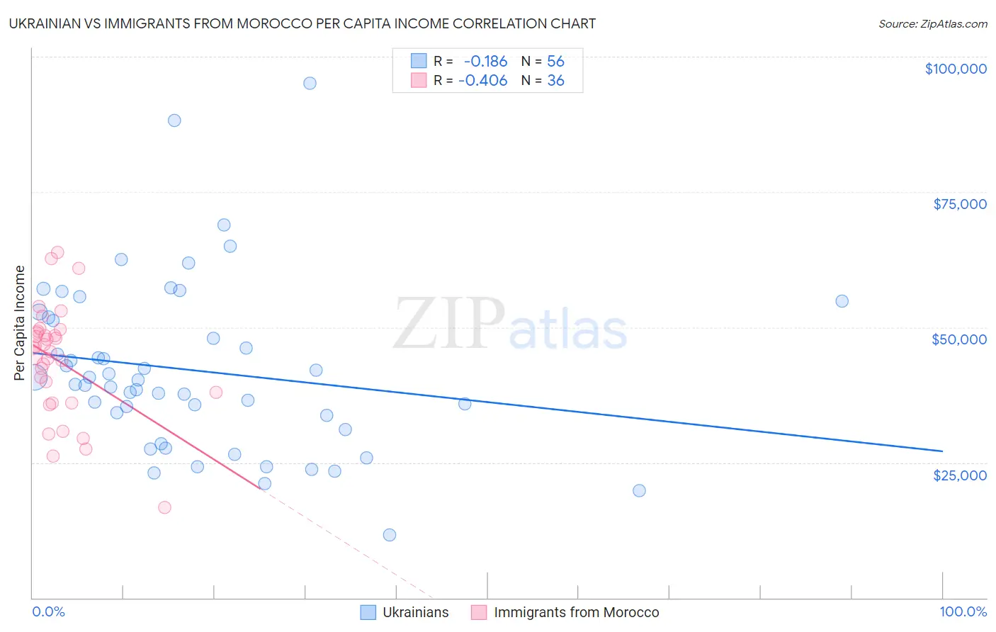 Ukrainian vs Immigrants from Morocco Per Capita Income