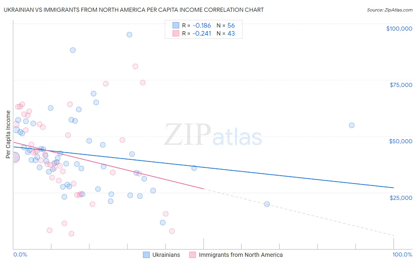 Ukrainian vs Immigrants from North America Per Capita Income
