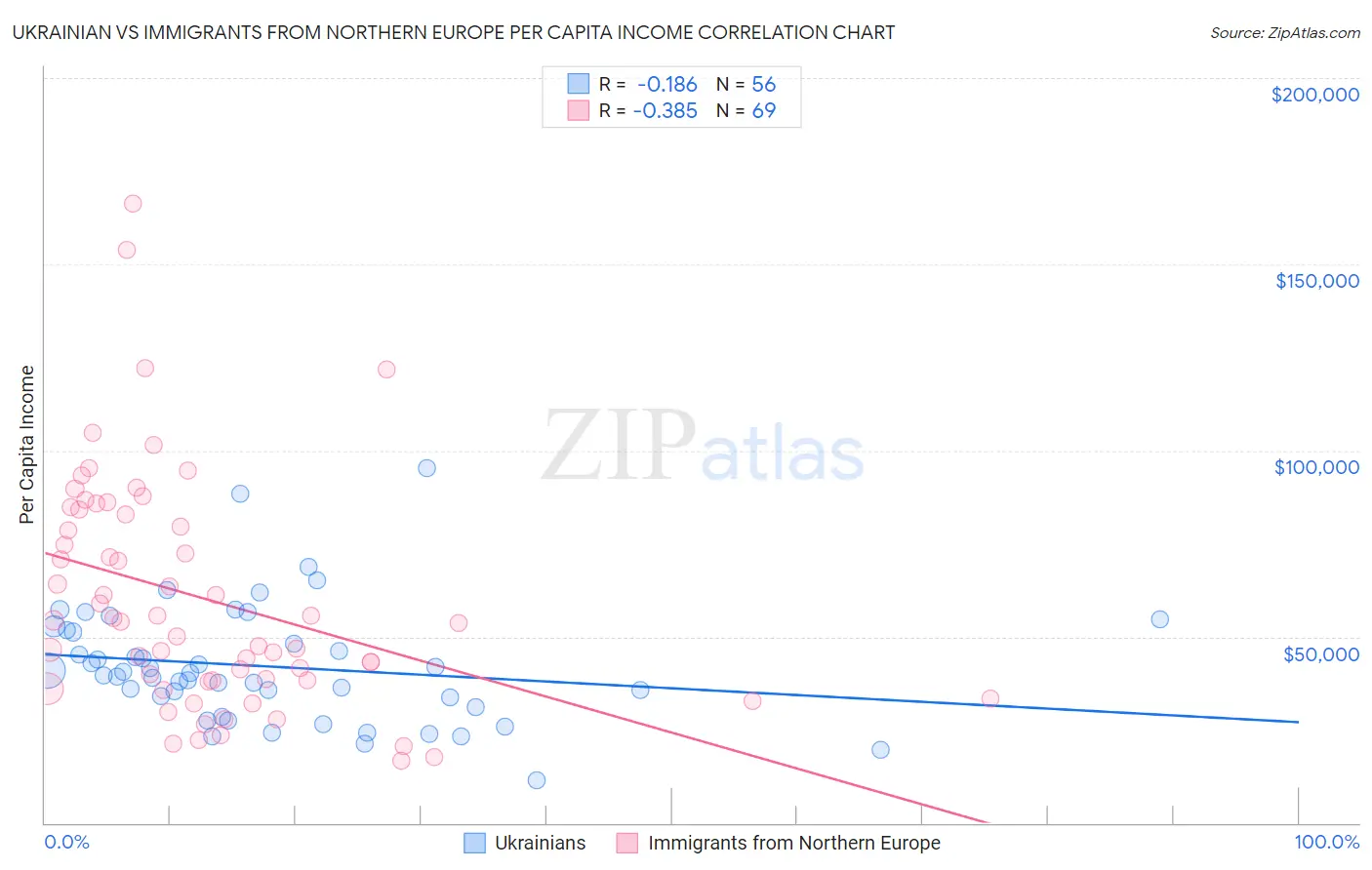 Ukrainian vs Immigrants from Northern Europe Per Capita Income