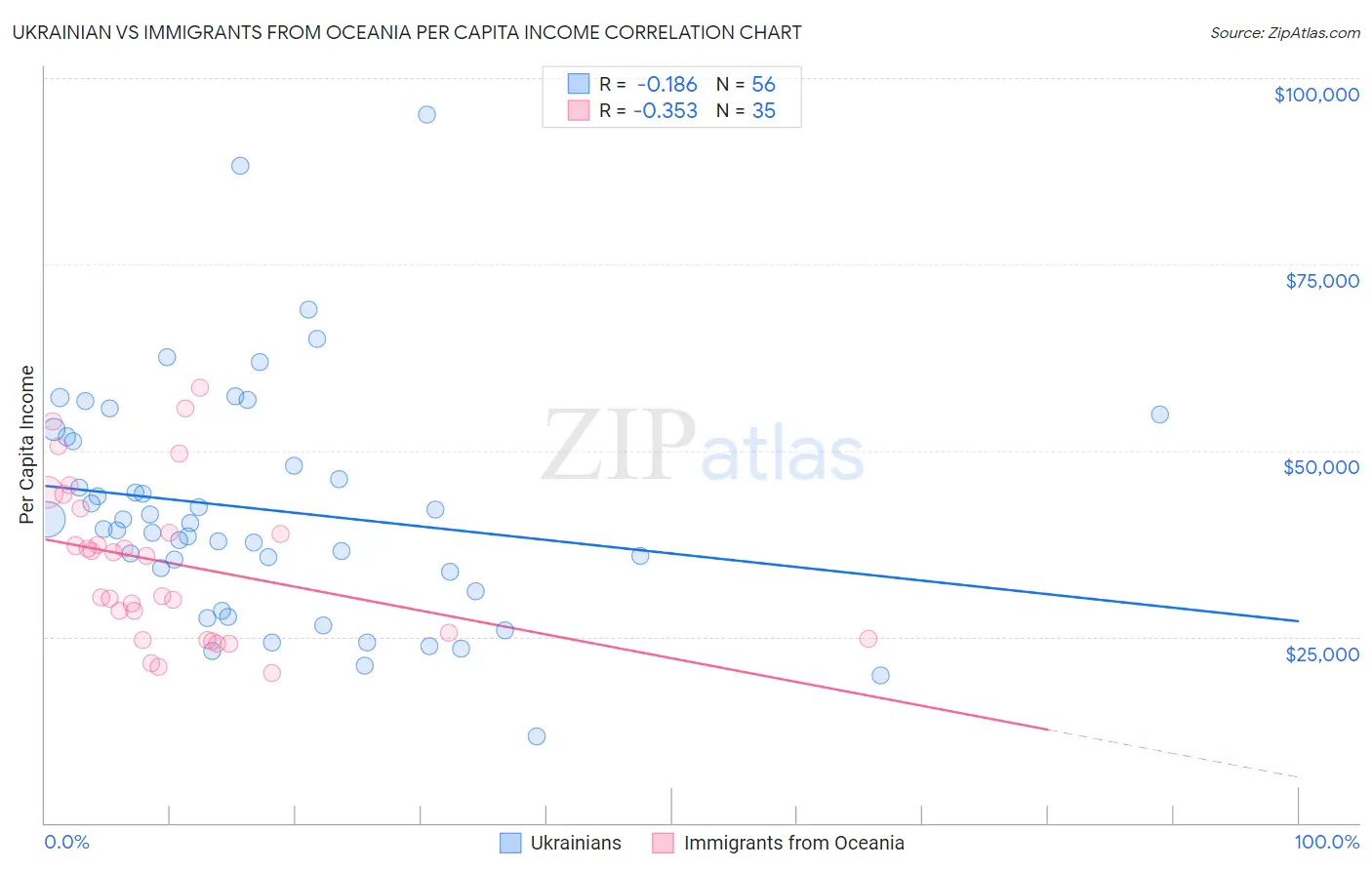 Ukrainian vs Immigrants from Oceania Per Capita Income