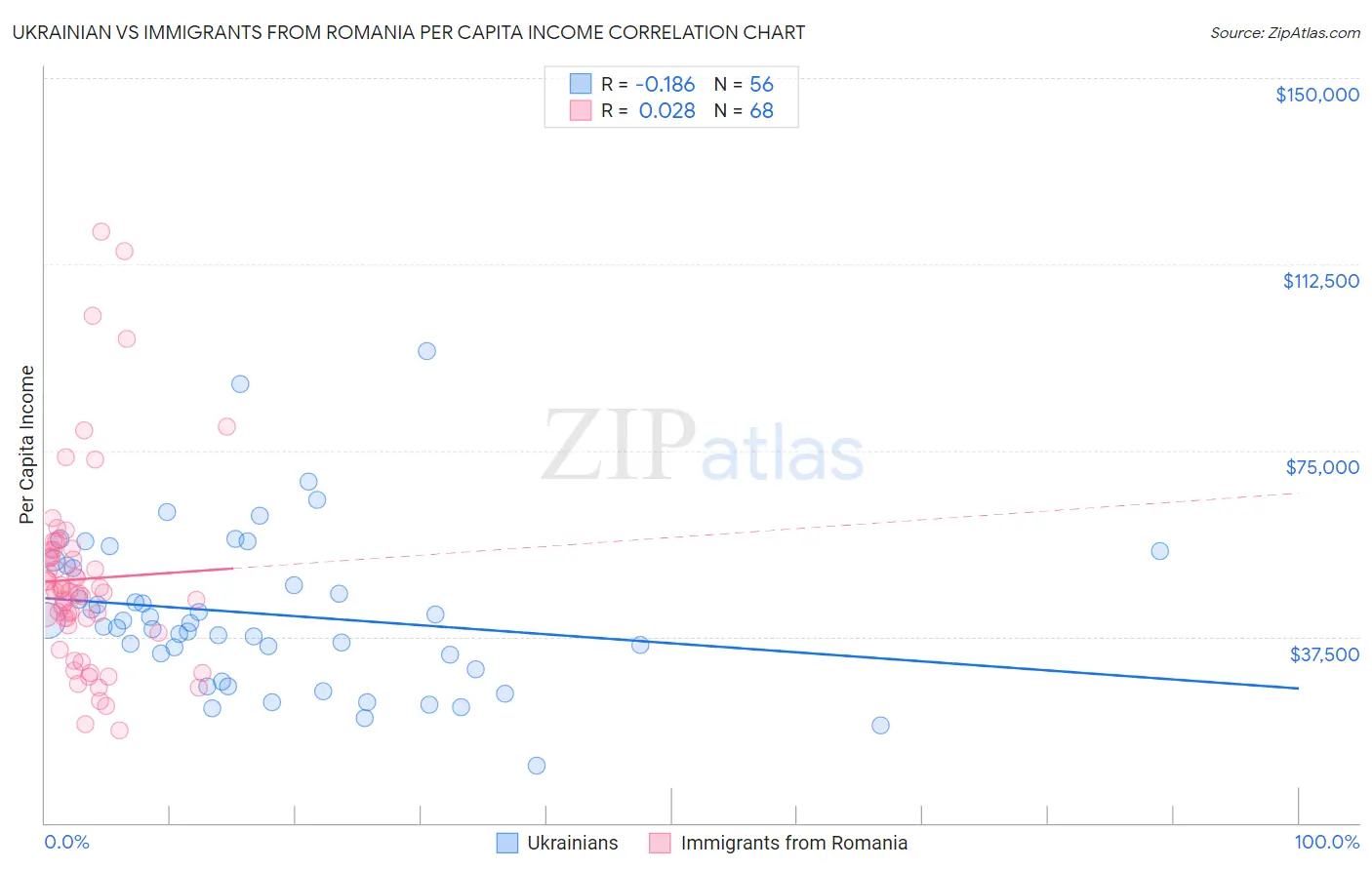 Ukrainian vs Immigrants from Romania Per Capita Income