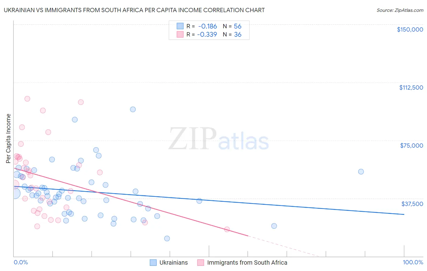 Ukrainian vs Immigrants from South Africa Per Capita Income