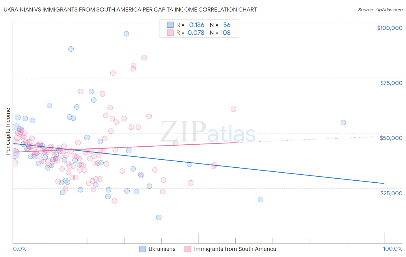 Ukrainian vs Immigrants from South America Per Capita Income