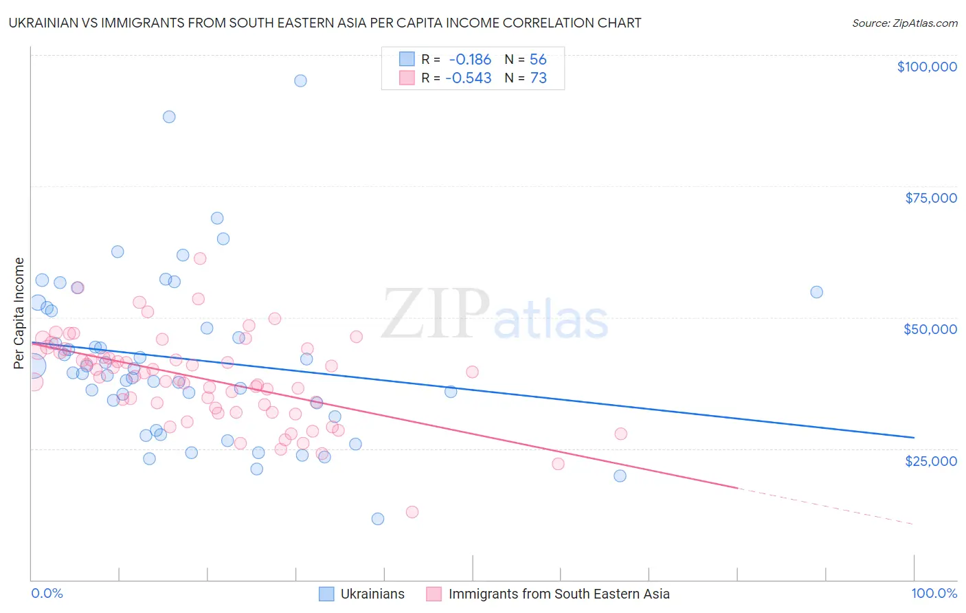 Ukrainian vs Immigrants from South Eastern Asia Per Capita Income