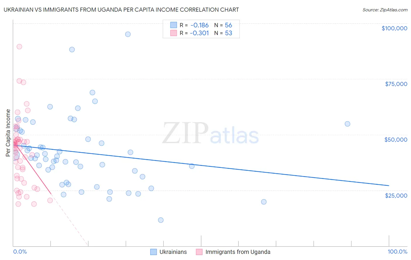 Ukrainian vs Immigrants from Uganda Per Capita Income