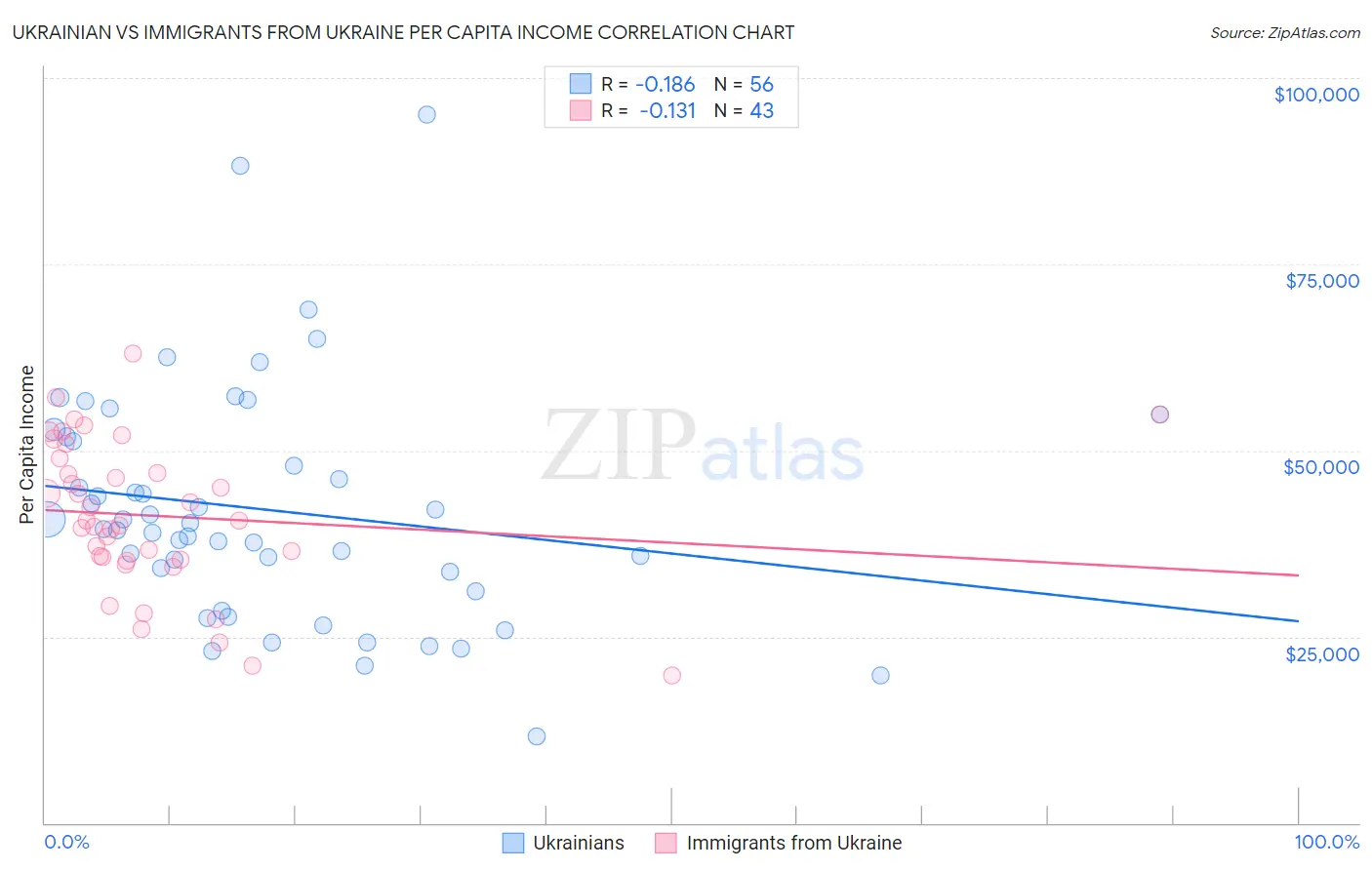 Ukrainian vs Immigrants from Ukraine Per Capita Income