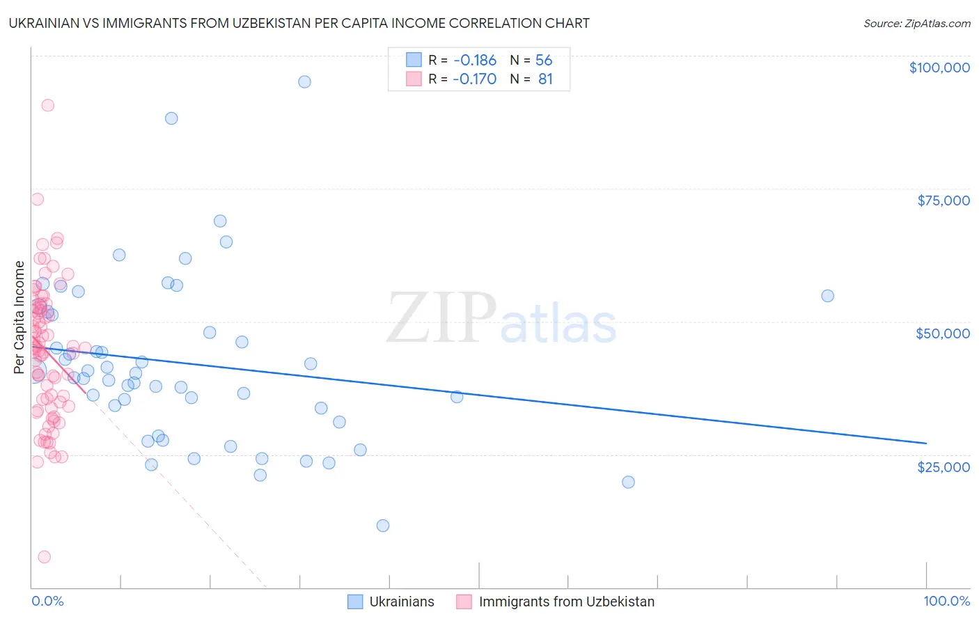 Ukrainian vs Immigrants from Uzbekistan Per Capita Income