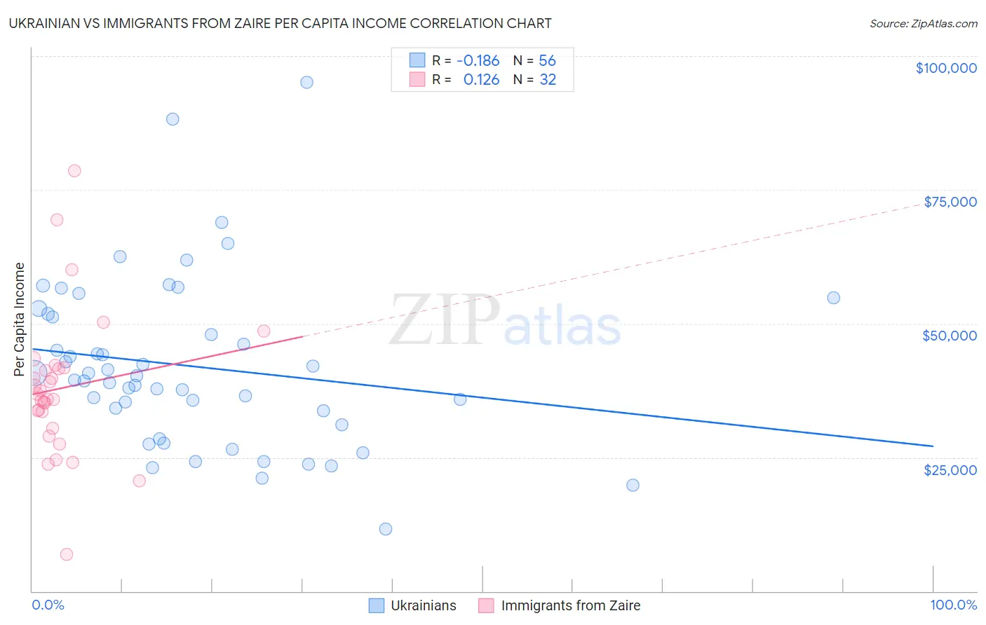 Ukrainian vs Immigrants from Zaire Per Capita Income