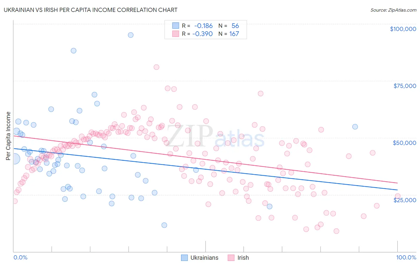 Ukrainian vs Irish Per Capita Income