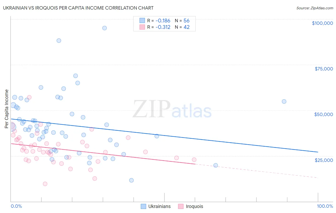 Ukrainian vs Iroquois Per Capita Income