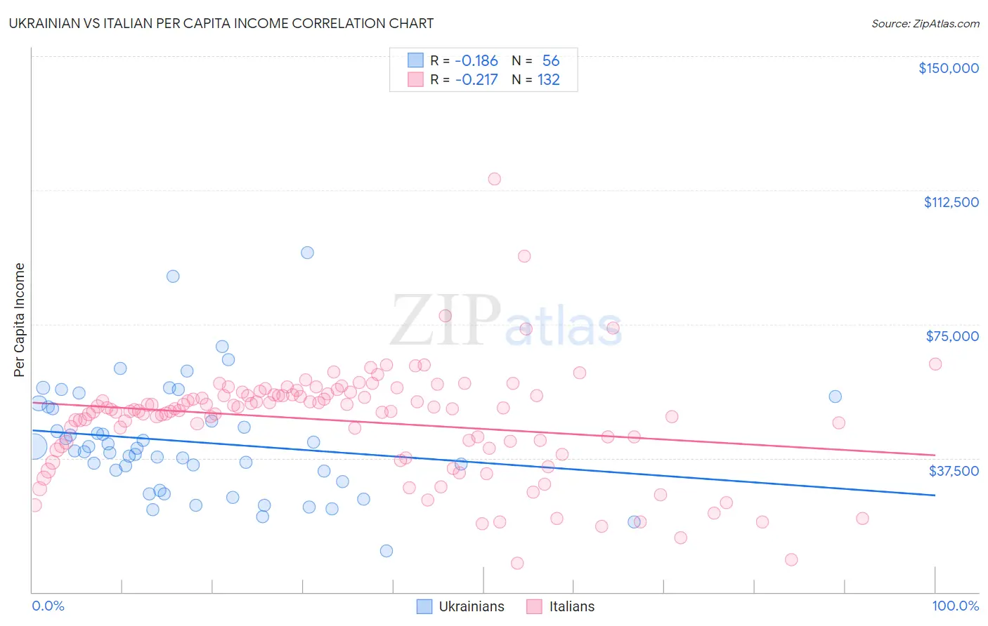 Ukrainian vs Italian Per Capita Income