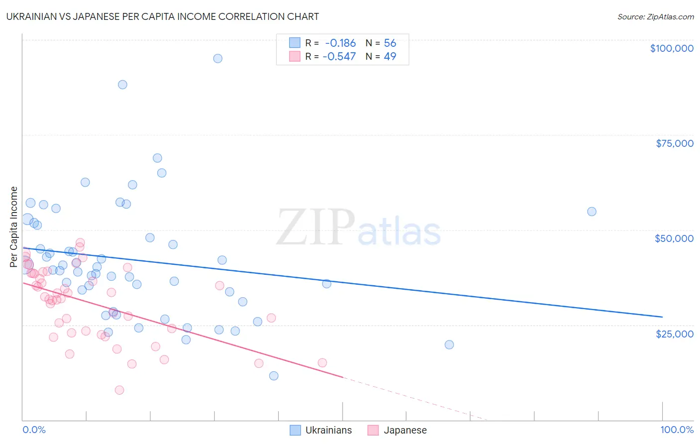 Ukrainian vs Japanese Per Capita Income