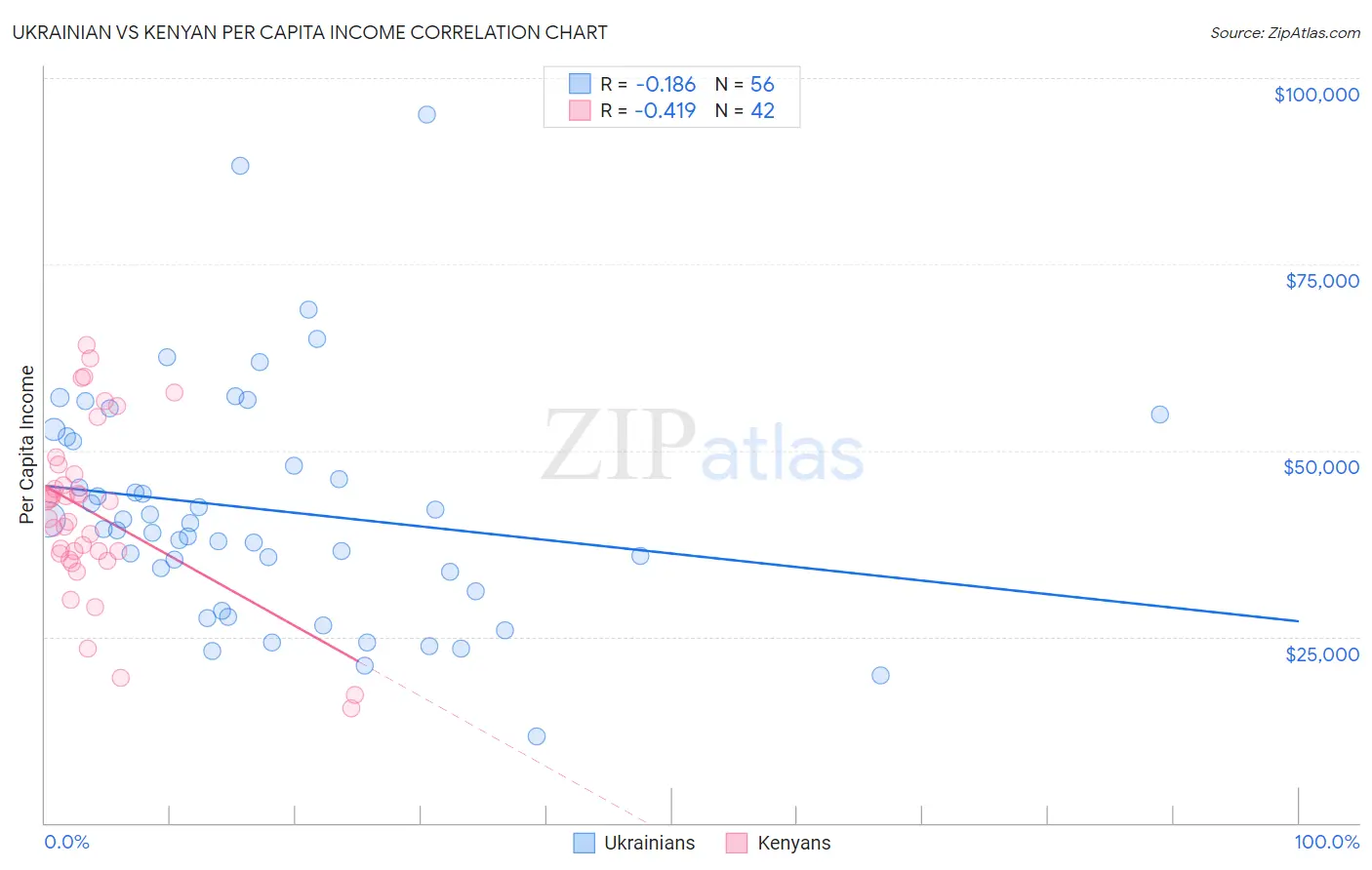 Ukrainian vs Kenyan Per Capita Income