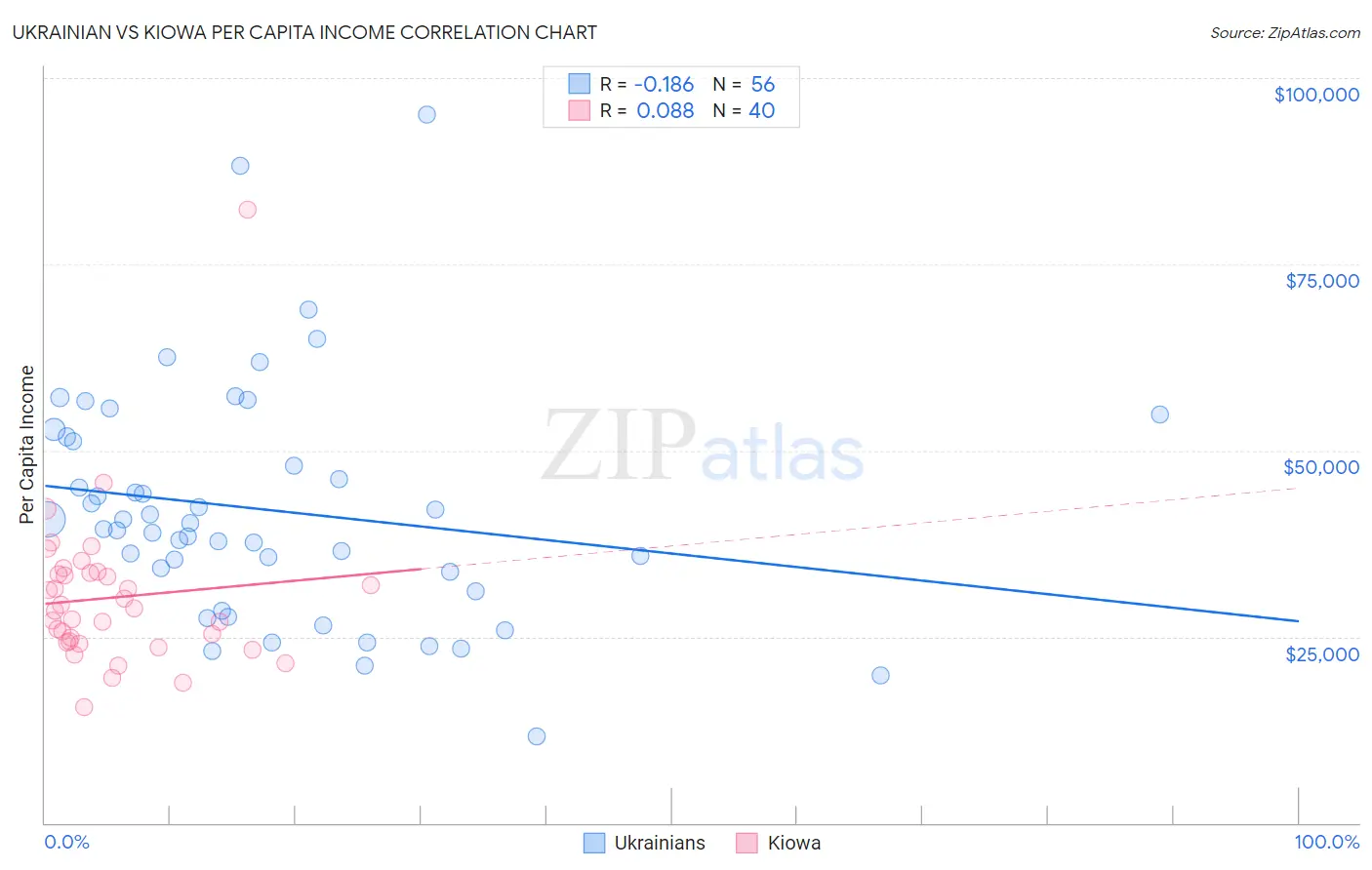 Ukrainian vs Kiowa Per Capita Income