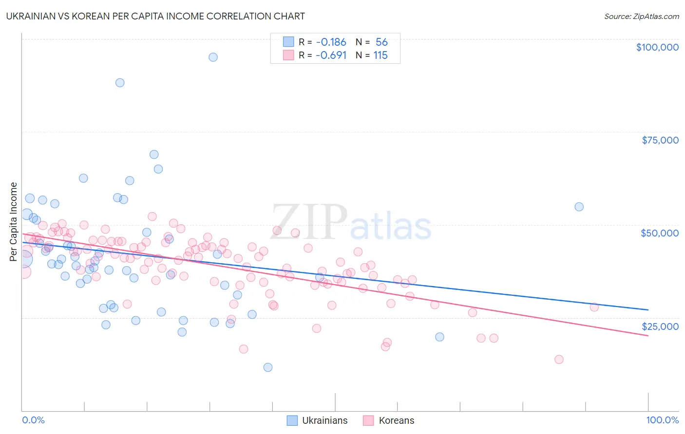 Ukrainian vs Korean Per Capita Income