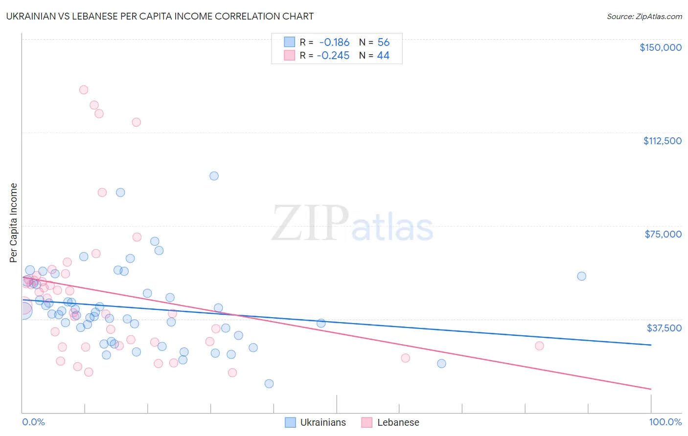 Ukrainian vs Lebanese Per Capita Income