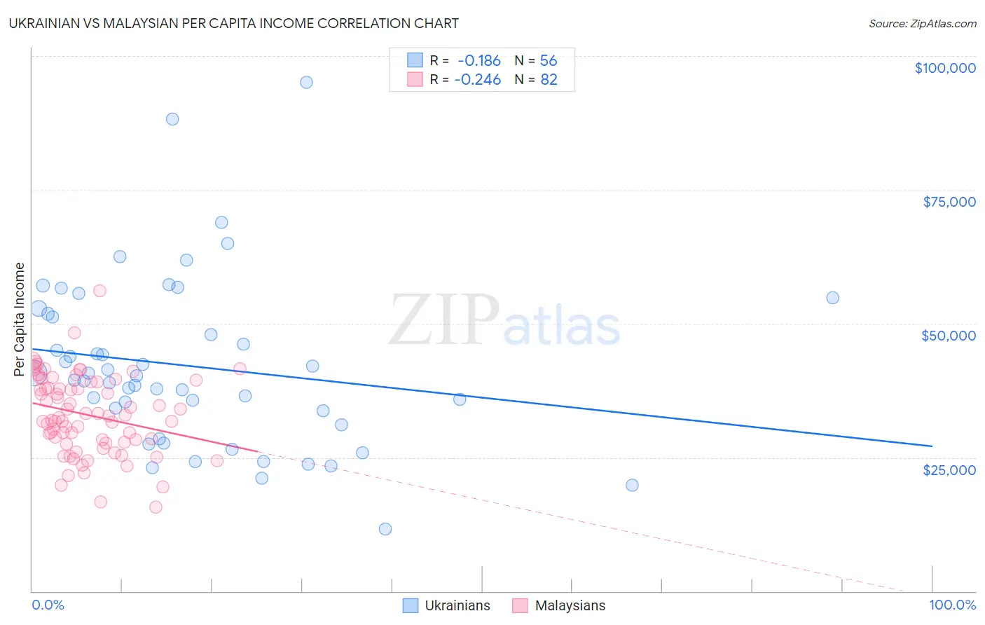 Ukrainian vs Malaysian Per Capita Income