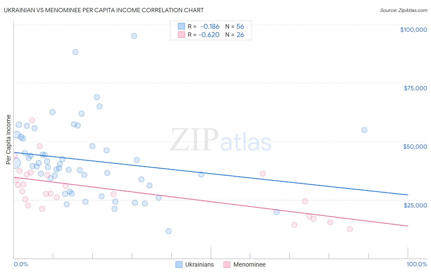 Ukrainian vs Menominee Per Capita Income