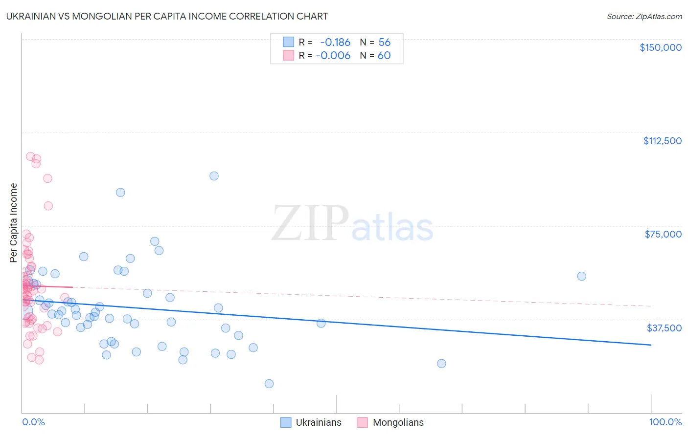 Ukrainian vs Mongolian Per Capita Income