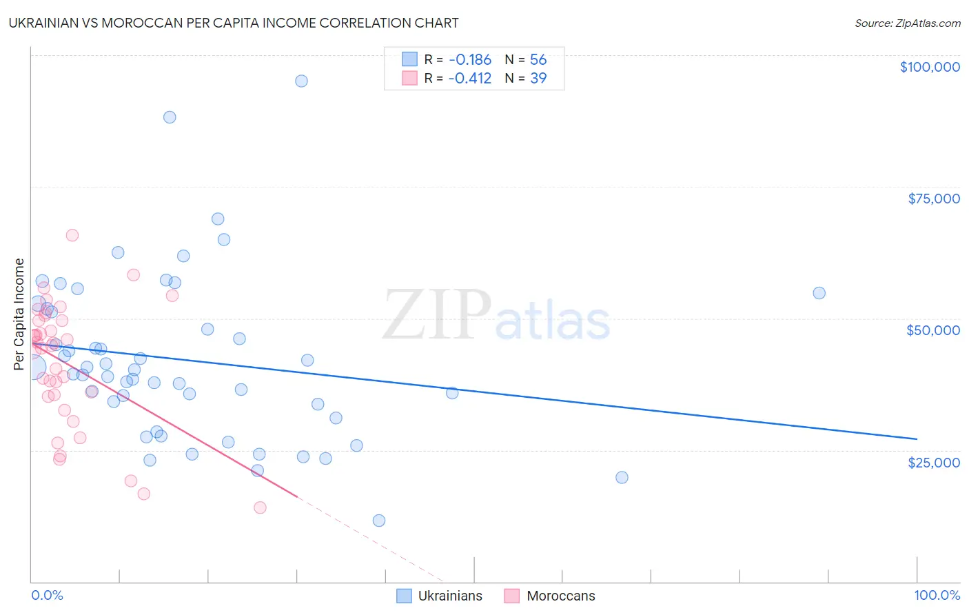 Ukrainian vs Moroccan Per Capita Income