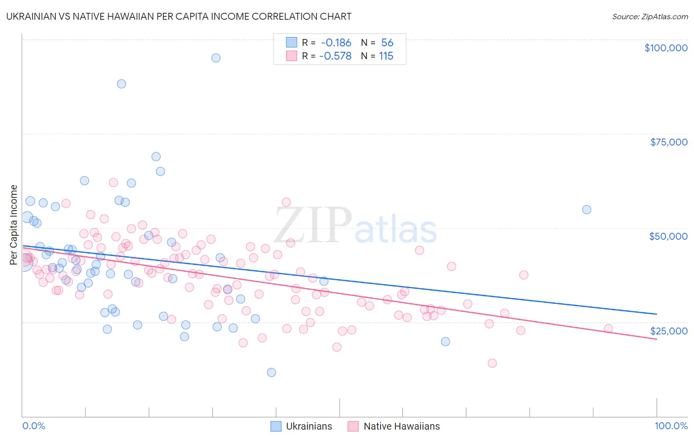 Ukrainian vs Native Hawaiian Per Capita Income