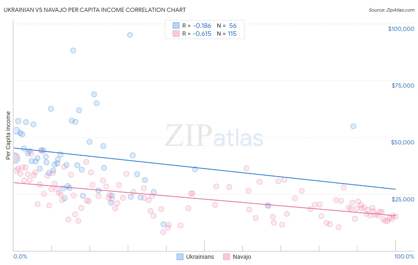 Ukrainian vs Navajo Per Capita Income