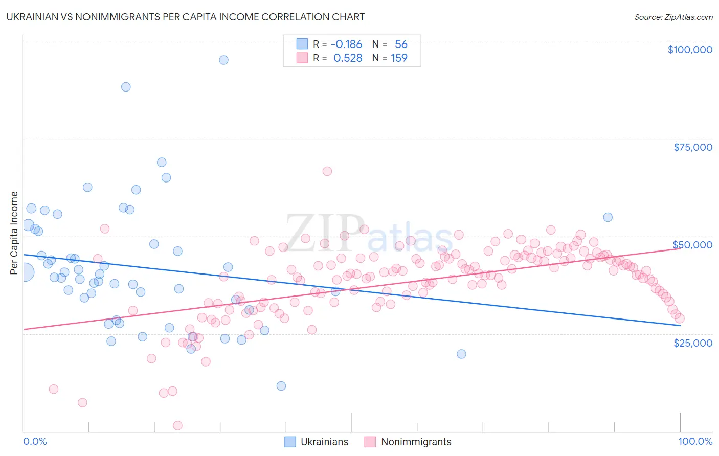 Ukrainian vs Nonimmigrants Per Capita Income