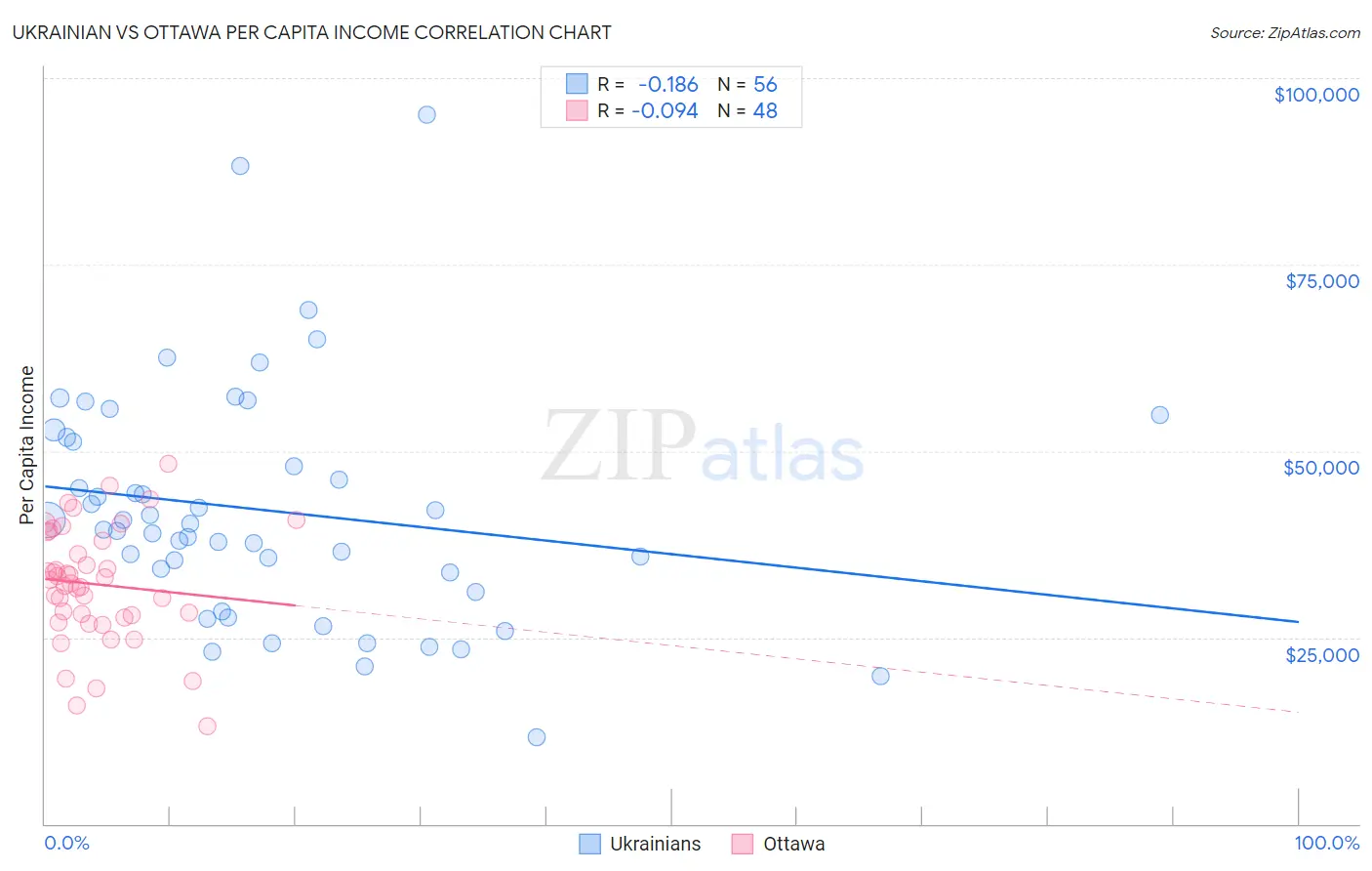 Ukrainian vs Ottawa Per Capita Income
