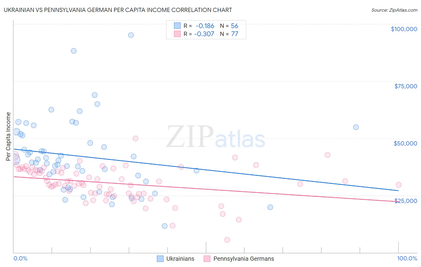 Ukrainian vs Pennsylvania German Per Capita Income