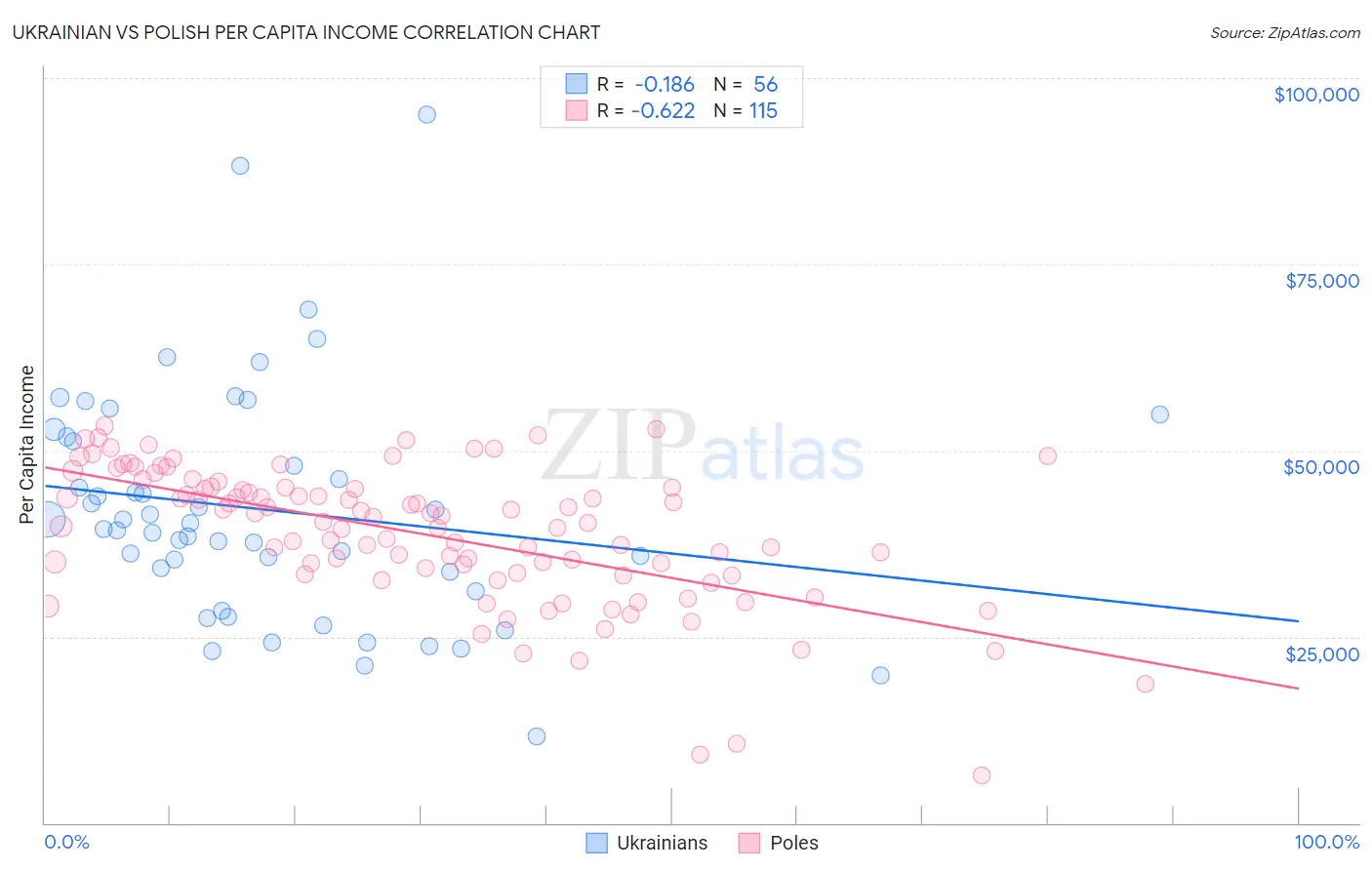 Ukrainian vs Polish Per Capita Income