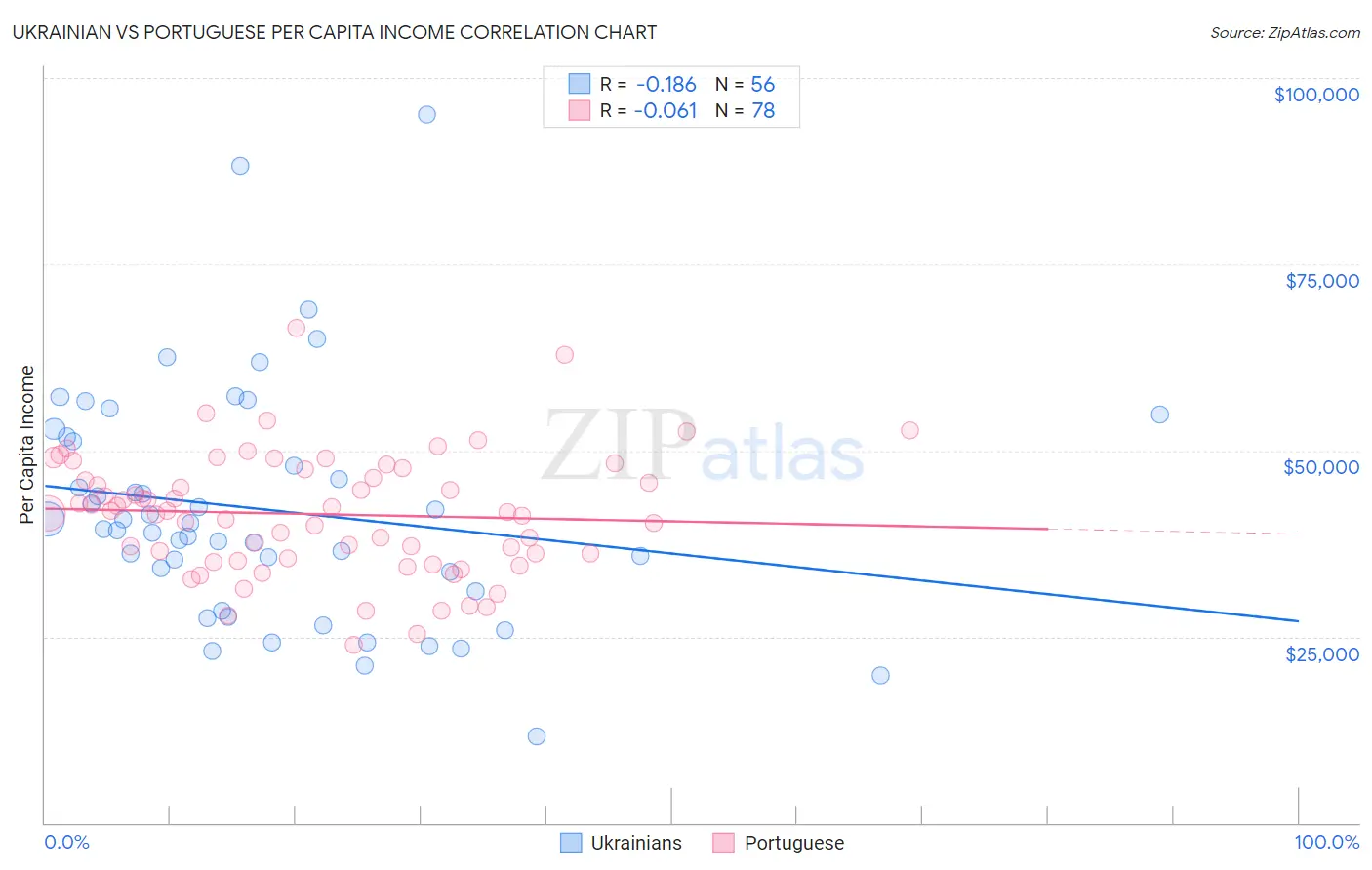 Ukrainian vs Portuguese Per Capita Income