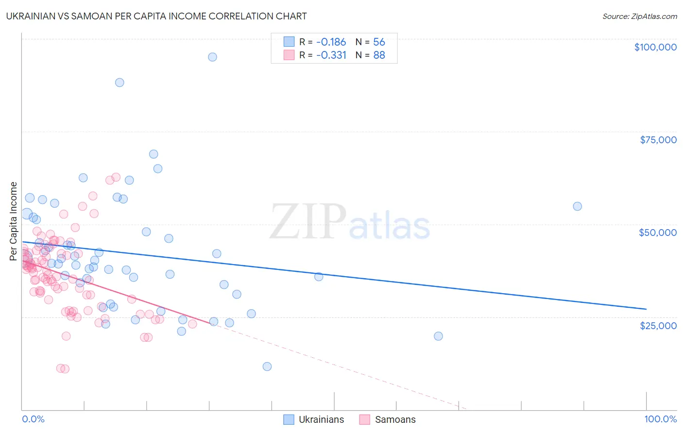 Ukrainian vs Samoan Per Capita Income